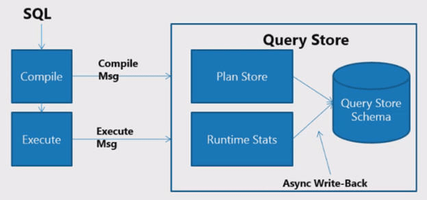 How Query Store Works