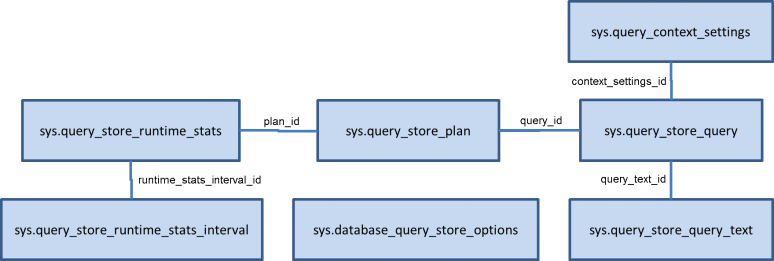 Query Store Data Model
