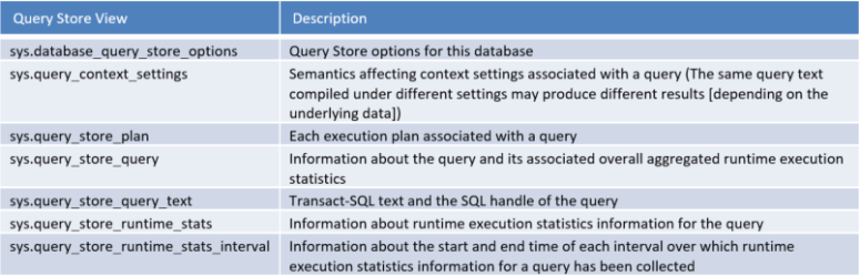 Query Store Views